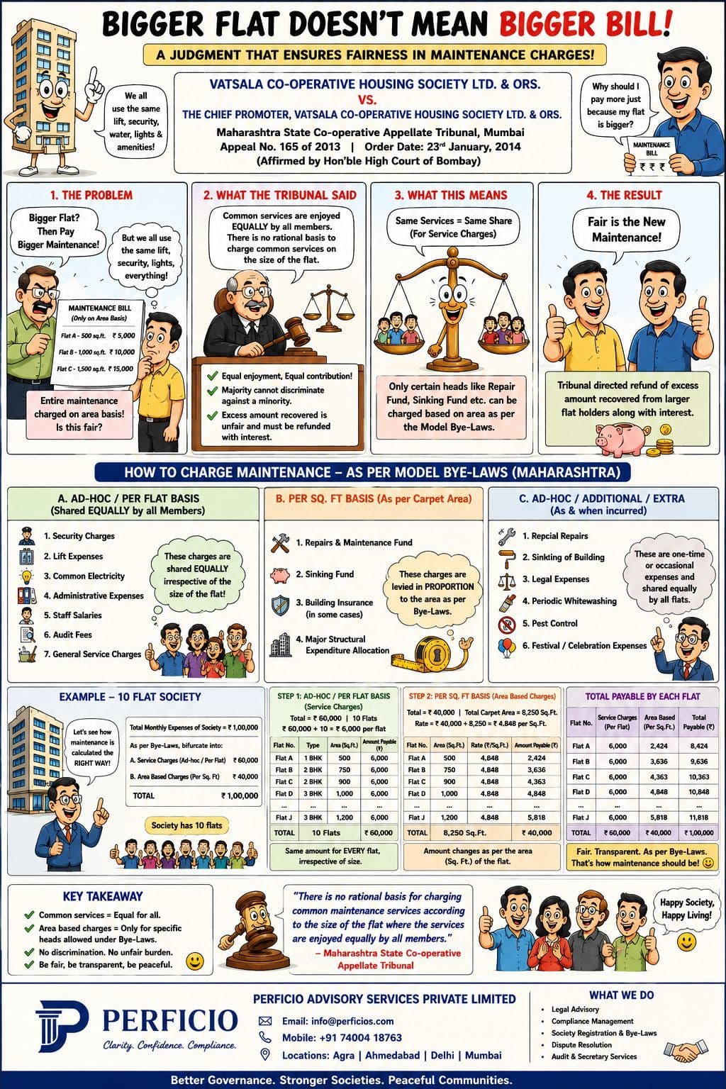 Ruling by High Court of Bombay -- A judgment that ensures fairness in maintenance charges 